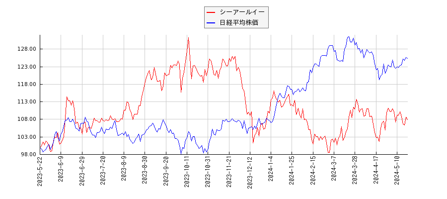 シーアールイーと日経平均株価のパフォーマンス比較チャート