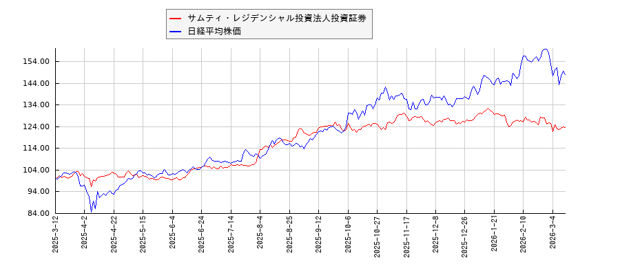 サムティ・レジデンシャル投資法人投資証券と日経平均株価のパフォーマンス比較チャート