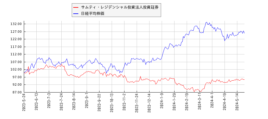 サムティ・レジデンシャル投資法人投資証券と日経平均株価のパフォーマンス比較チャート