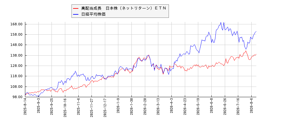 高配当成長　日本株（ネットリターン）ＥＴＮと日経平均株価のパフォーマンス比較チャート
