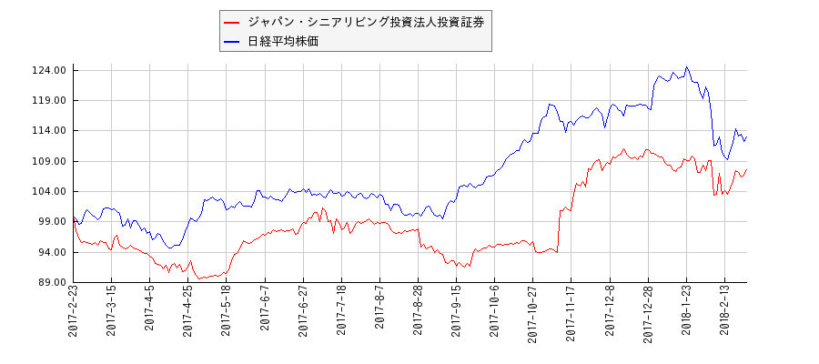 ジャパン・シニアリビング投資法人投資証券と日経平均株価のパフォーマンス比較チャート