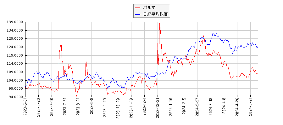 パルマと日経平均株価のパフォーマンス比較チャート