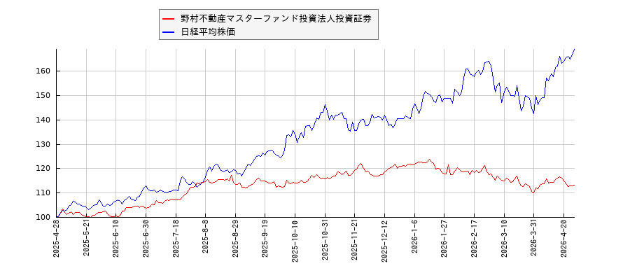 野村不動産マスターファンド投資法人投資証券と日経平均株価のパフォーマンス比較チャート