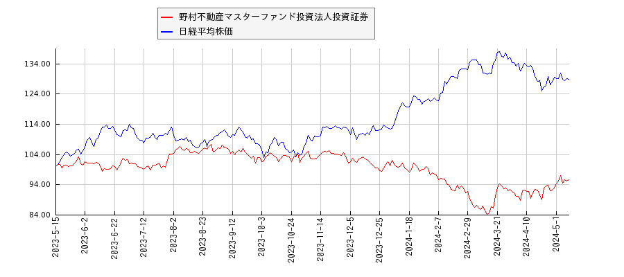 野村不動産マスターファンド投資法人投資証券と日経平均株価のパフォーマンス比較チャート