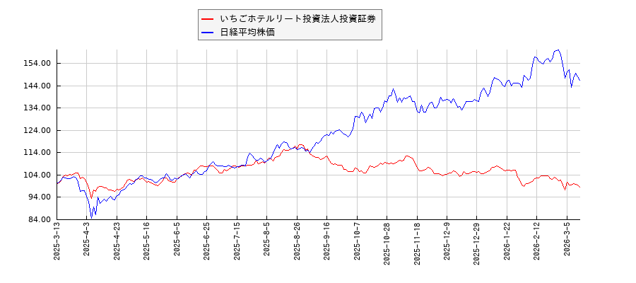 いちごホテルリート投資法人投資証券と日経平均株価のパフォーマンス比較チャート