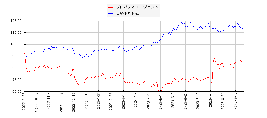 プロパティエージェントと日経平均株価のパフォーマンス比較チャート