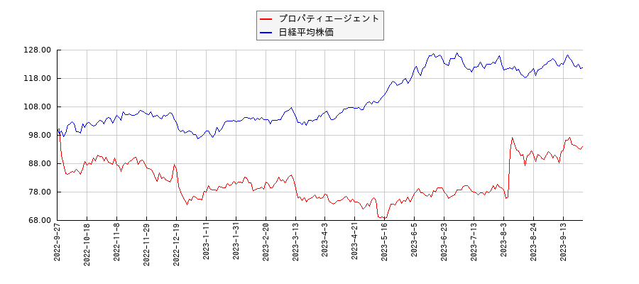 プロパティエージェントと日経平均株価のパフォーマンス比較チャート