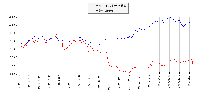 ケイアイスター不動産と日経平均株価のパフォーマンス比較チャート