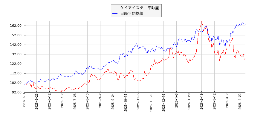ケイアイスター不動産と日経平均株価のパフォーマンス比較チャート