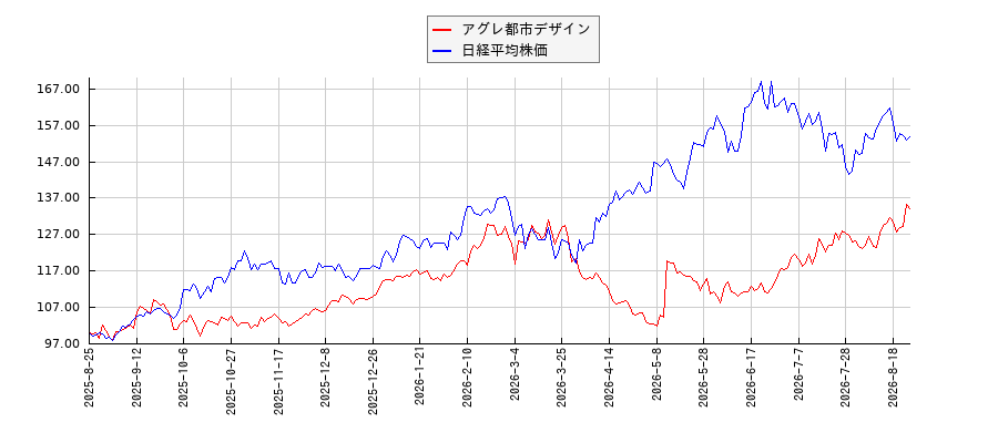 アグレ都市デザインと日経平均株価のパフォーマンス比較チャート