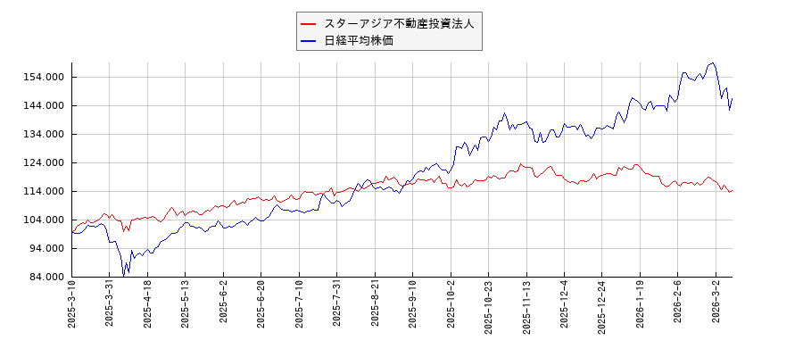 スターアジア不動産投資法人と日経平均株価のパフォーマンス比較チャート