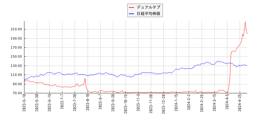 デュアルタプと日経平均株価のパフォーマンス比較チャート