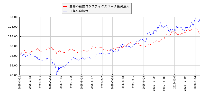 三井不動産ロジスティクスパーク投資法人と日経平均株価のパフォーマンス比較チャート