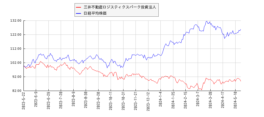三井不動産ロジスティクスパーク投資法人と日経平均株価のパフォーマンス比較チャート