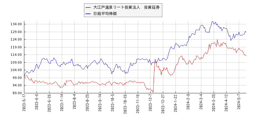大江戸温泉リート投資法人　投資証券と日経平均株価のパフォーマンス比較チャート