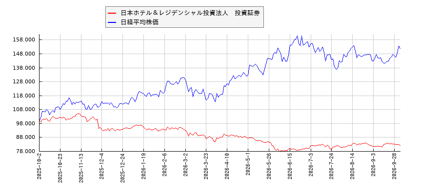 日本ホテル＆レジデンシャル投資法人　投資証券と日経平均株価のパフォーマンス比較チャート