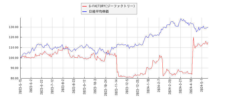 G-FACTORY(ジーファクトリー)と日経平均株価のパフォーマンス比較チャート