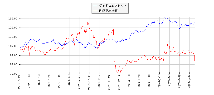 グッドコムアセットと日経平均株価のパフォーマンス比較チャート