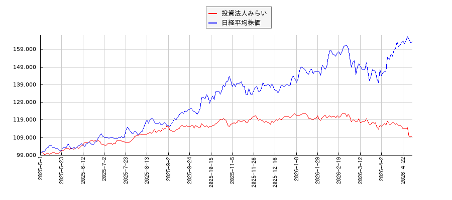 投資法人みらいと日経平均株価のパフォーマンス比較チャート