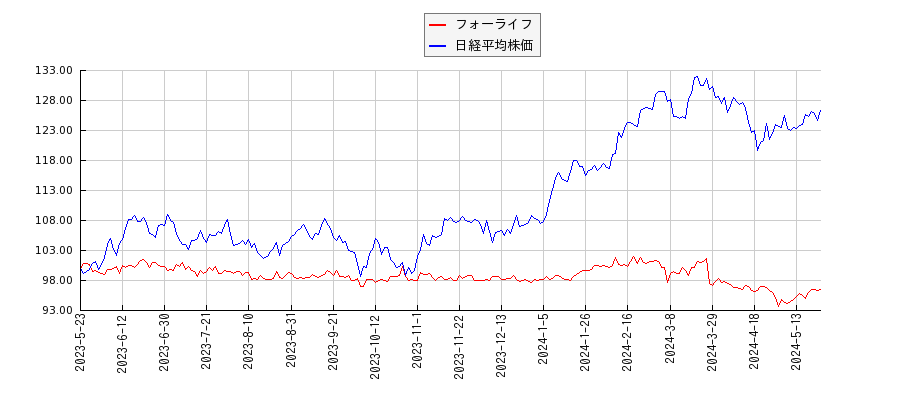 フォーライフと日経平均株価のパフォーマンス比較チャート