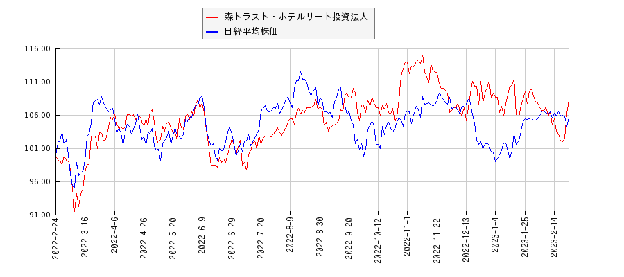 森トラスト・ホテルリート投資法人と日経平均株価のパフォーマンス比較チャート