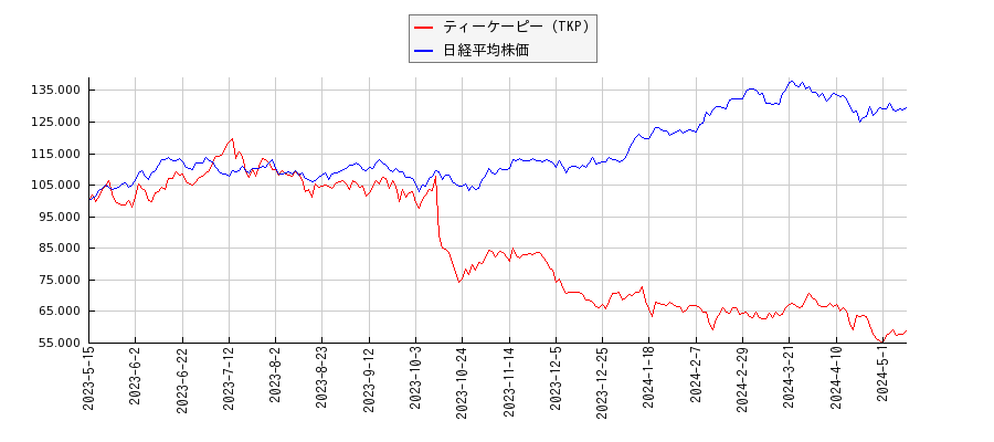 ティーケーピー（TKP）と日経平均株価のパフォーマンス比較チャート