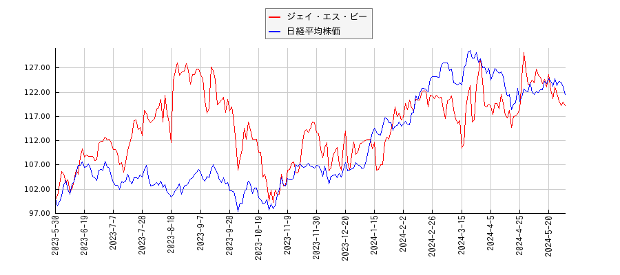 ジェイ・エス・ビーと日経平均株価のパフォーマンス比較チャート