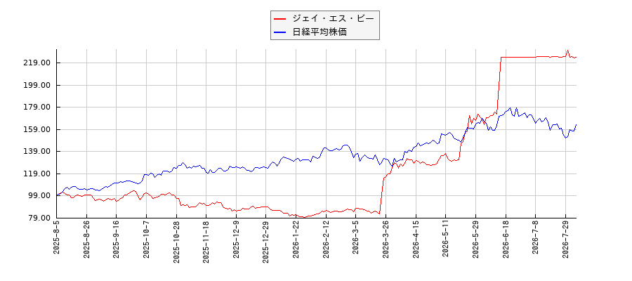 ジェイ・エス・ビーと日経平均株価のパフォーマンス比較チャート