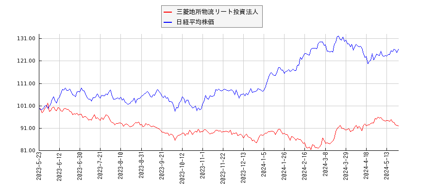 三菱地所物流リート投資法人と日経平均株価のパフォーマンス比較チャート