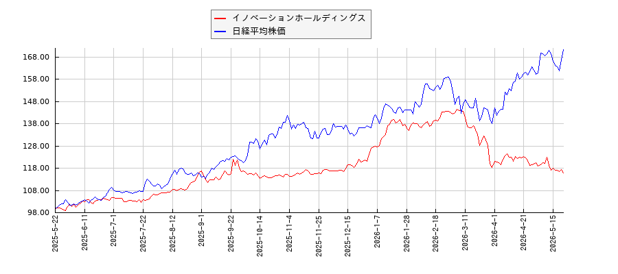 イノベーションホールディングスと日経平均株価のパフォーマンス比較チャート