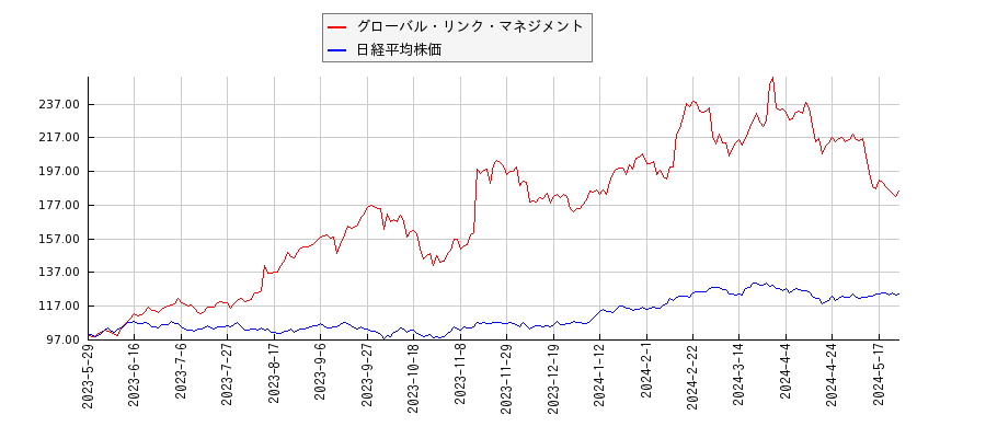 グローバル・リンク・マネジメントと日経平均株価のパフォーマンス比較チャート