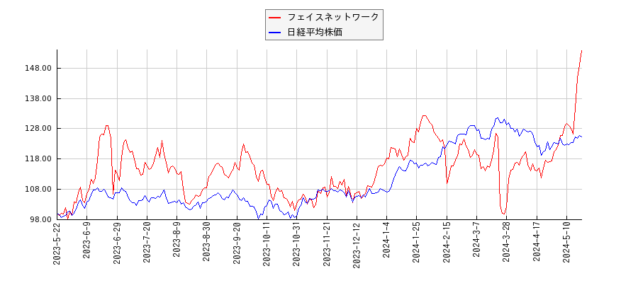 フェイスネットワークと日経平均株価のパフォーマンス比較チャート