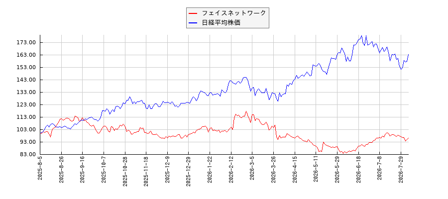 フェイスネットワークと日経平均株価のパフォーマンス比較チャート