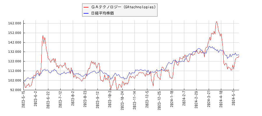 ＧＡテクノロジー（GAtechnologies）と日経平均株価のパフォーマンス比較チャート