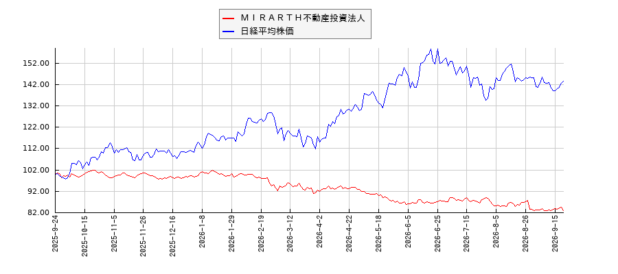 ＭＩＲＡＲＴＨ不動産投資法人と日経平均株価のパフォーマンス比較チャート