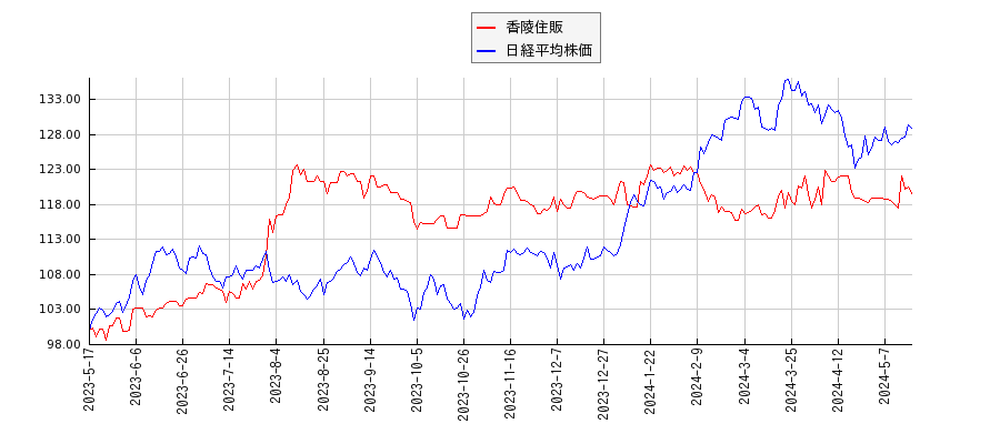 香陵住販と日経平均株価のパフォーマンス比較チャート
