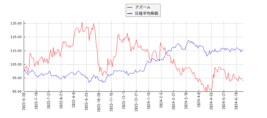 アズームと日経平均株価のパフォーマンス比較チャート