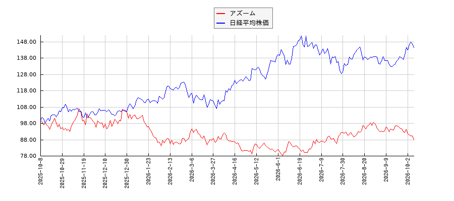 アズームと日経平均株価のパフォーマンス比較チャート