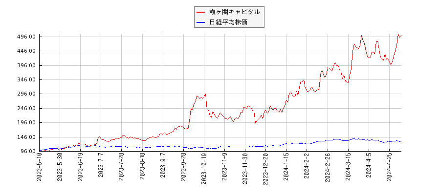 霞ヶ関キャピタルと日経平均株価のパフォーマンス比較チャート