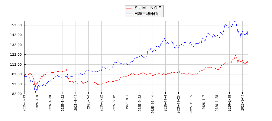 ＳＵＭＩＮＯＥと日経平均株価のパフォーマンス比較チャート