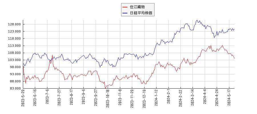 住江織物と日経平均株価のパフォーマンス比較チャート