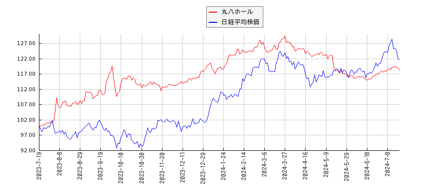 丸八ホールと日経平均株価のパフォーマンス比較チャート