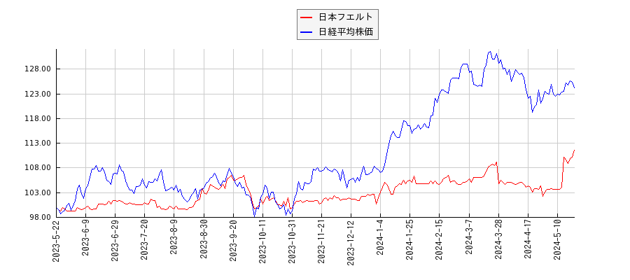 日本フエルトと日経平均株価のパフォーマンス比較チャート