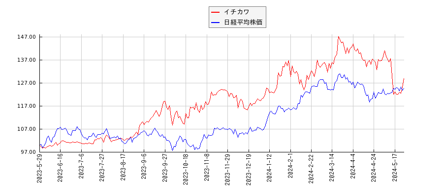 イチカワと日経平均株価のパフォーマンス比較チャート