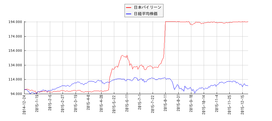 日本バイリーンと日経平均株価のパフォーマンス比較チャート