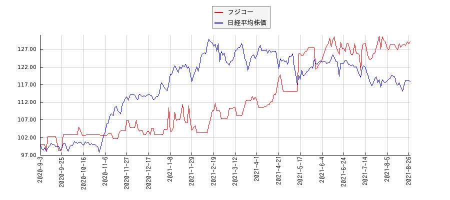 フジコーと日経平均株価のパフォーマンス比較チャート
