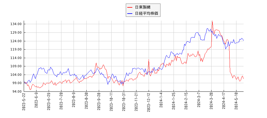 日東製網と日経平均株価のパフォーマンス比較チャート
