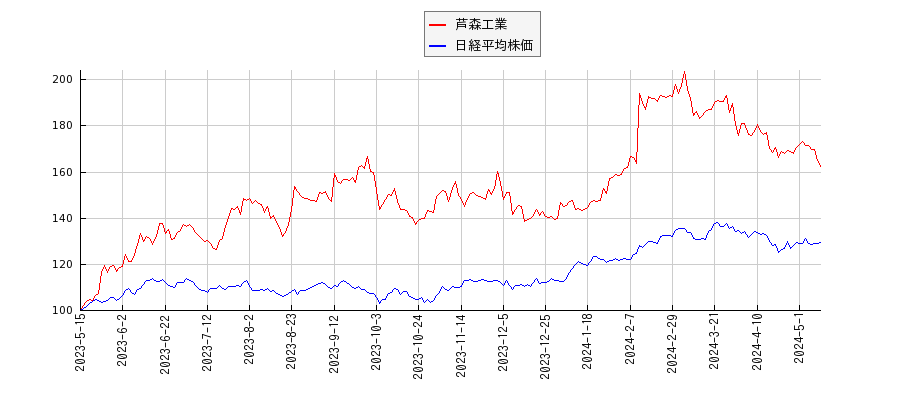芦森工業と日経平均株価のパフォーマンス比較チャート