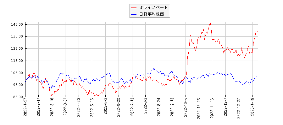 ミライノベートと日経平均株価のパフォーマンス比較チャート