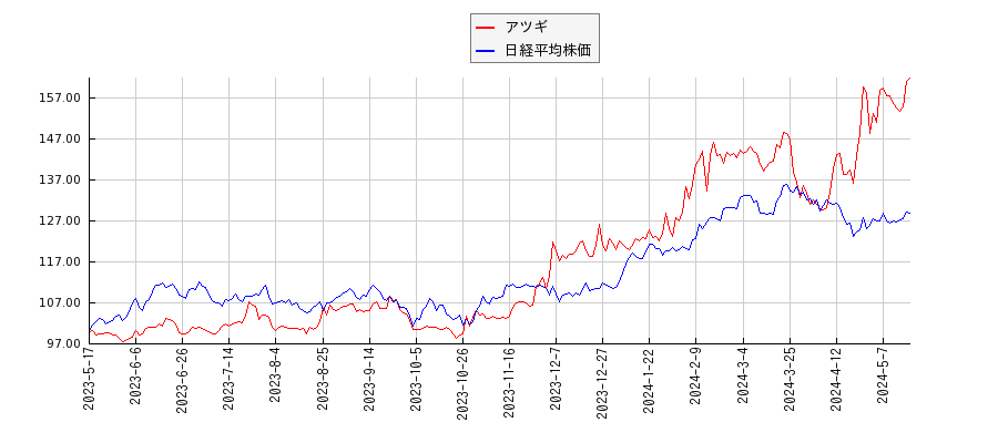 アツギと日経平均株価のパフォーマンス比較チャート